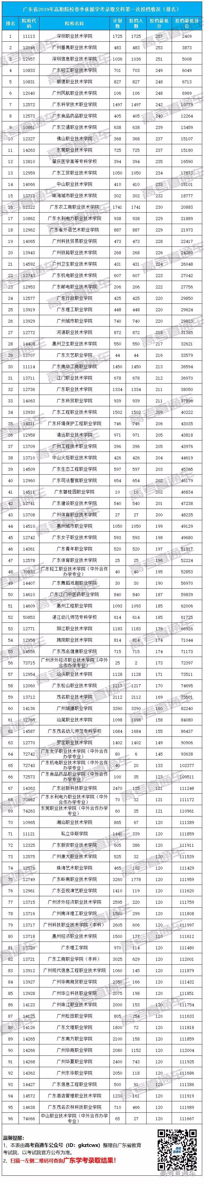 广东小高考大扩招，但录取难度可能更大了！附近三年分数线汇总