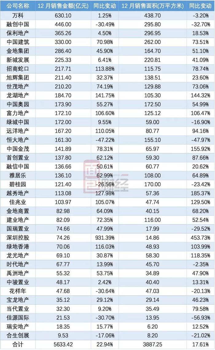 上市房企业绩前瞻：30强合计销售额突破5万亿，四巨头座次重排