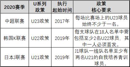 中日韩新政对比：放开外援成大势所趋 中超限高薪K联赛提升底薪