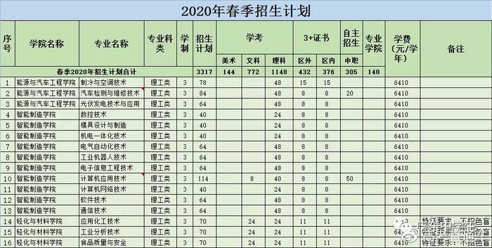 最新！广东70校春季招生计划全汇总在这！