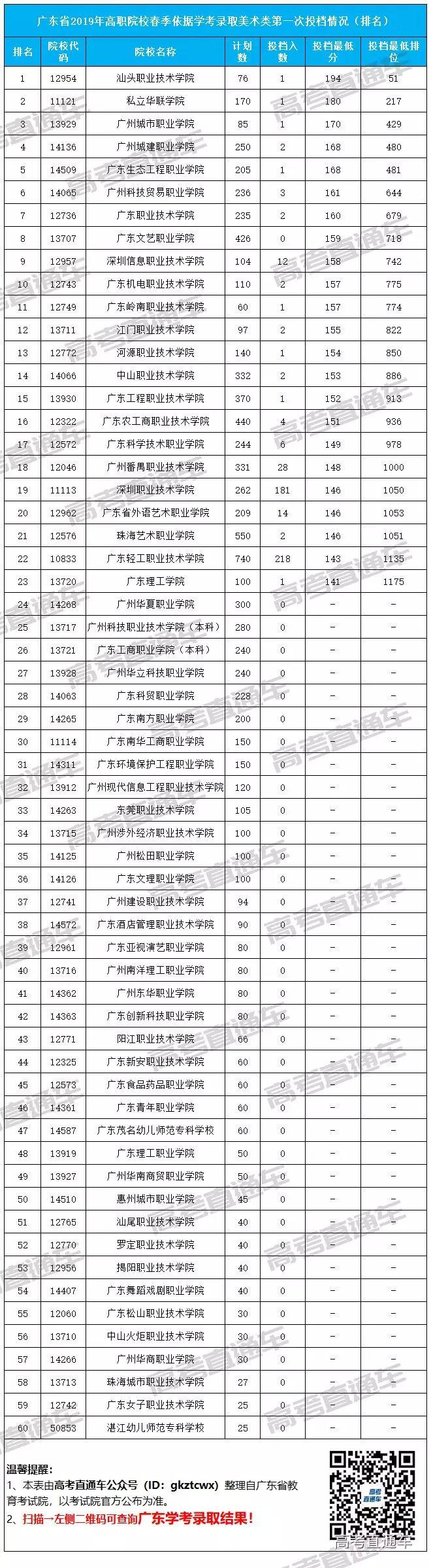 广东小高考大扩招，但录取难度可能更大了！附近三年分数线汇总