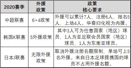 中日韩新政对比：放开外援成大势所趋 中超限高薪K联赛提升底薪