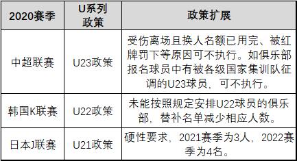 中日韩新政对比：放开外援成大势所趋 中超限高薪K联赛提升底薪