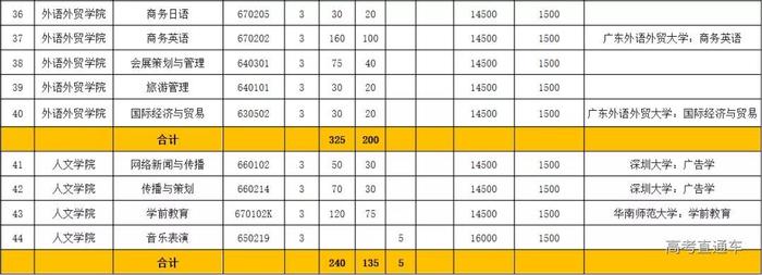 最新！广东70校春季招生计划全汇总在这！