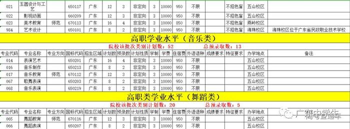 最新！广东70校春季招生计划全汇总在这！