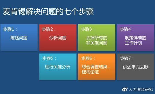 经典的麦肯锡解决问题七步法，你学会了吗？