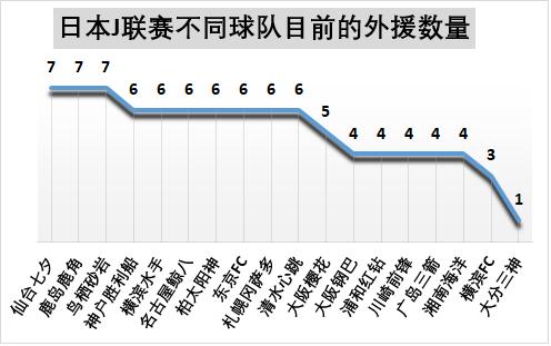 中日韩新政对比：放开外援成大势所趋 中超限高薪K联赛提升底薪