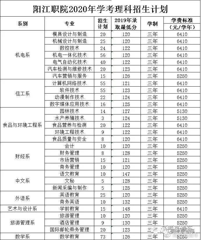 最新！广东70校春季招生计划全汇总在这！