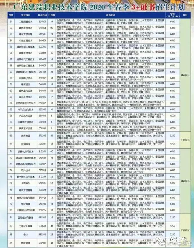 最新！广东70校春季招生计划全汇总在这！