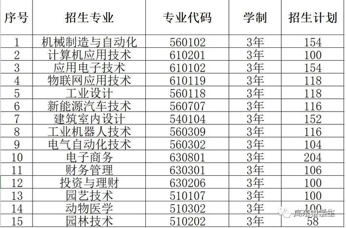 最新！广东70校春季招生计划全汇总在这！