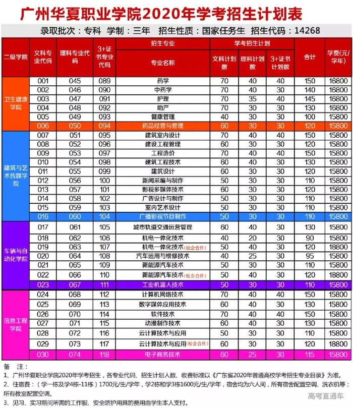 最新！广东70校春季招生计划全汇总在这！