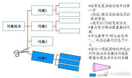 经典的麦肯锡解决问题七步法，你学会了吗？