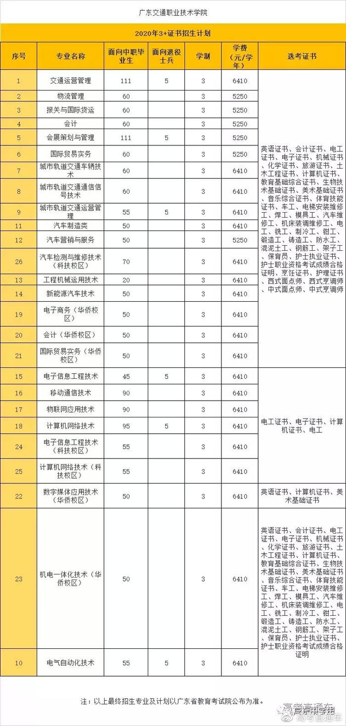 最新！广东70校春季招生计划全汇总在这！