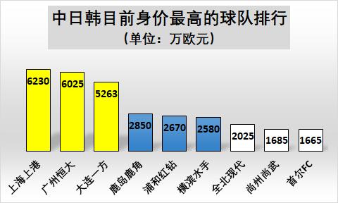 中日韩新政对比：放开外援成大势所趋 中超限高薪K联赛提升底薪