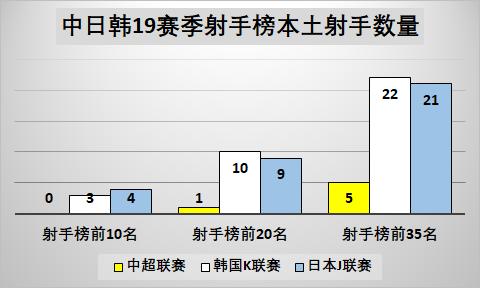 中日韩新政对比：放开外援成大势所趋 中超限高薪K联赛提升底薪