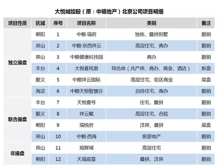 【盘点】2019，北京头部房企谁是王中王？（下）