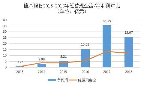 隆基VS中环，谁是光伏产业单晶硅龙一？解答你的三个质疑