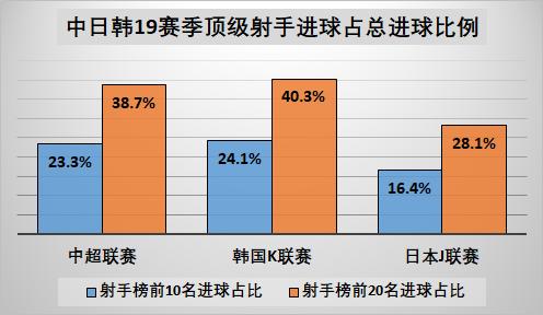 中日韩新政对比：放开外援成大势所趋 中超限高薪K联赛提升底薪