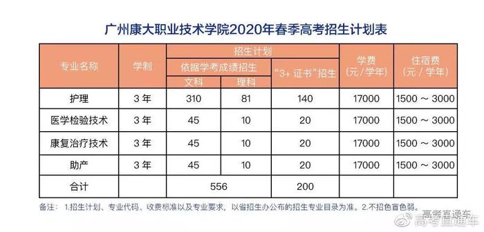 最新！广东70校春季招生计划全汇总在这！