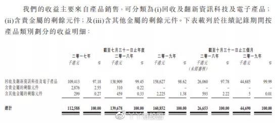 IPO简报|富元控股三次闯关港交所，能否靠翻新电子产品成港版华强北？