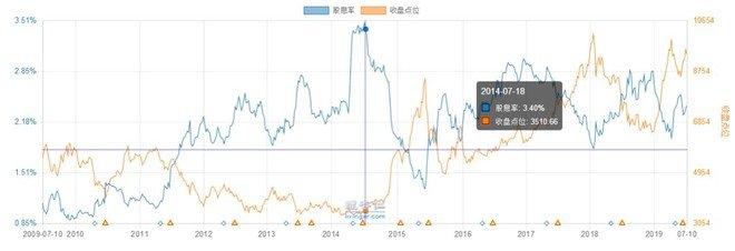 持股8年系列：我为什么不买红利指数基金？