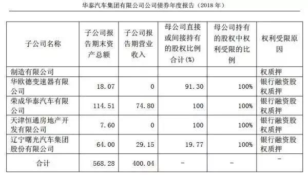 欠薪停工玩金融 华泰汽车唯独对造车不上心！