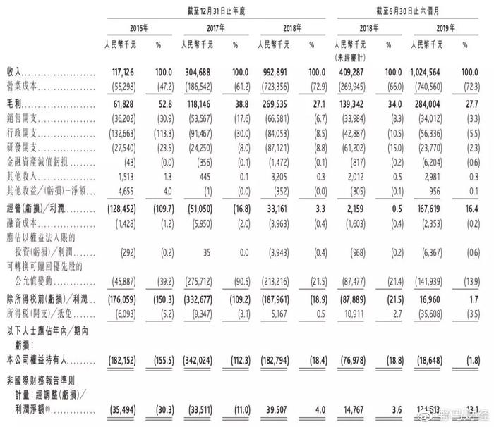 “腾讯系”又添一家上市公司？财付通高管创业，半年营收超10亿！