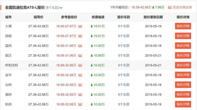 至少优惠8万，即将停产的凯迪拉克ATS-L还值得入手吗？