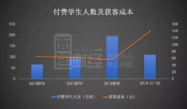 新东方在线上市途中业绩变脸：获客成本攀升，净利润锐减6成