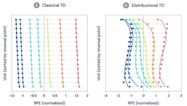 大脑也在用分布式强化学习？DeepMind新研究登上《Nature》