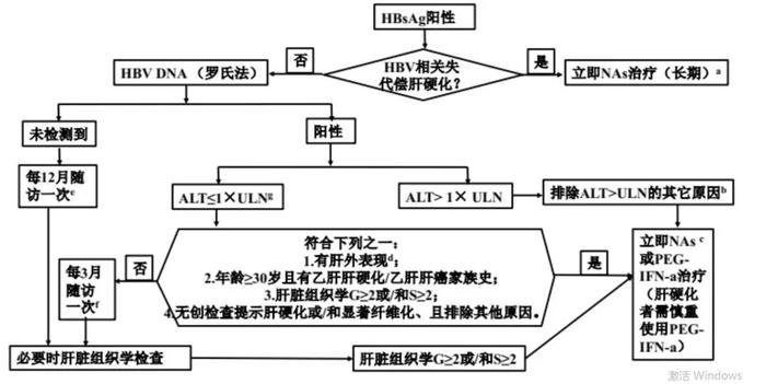 2019《中国慢性乙型肝炎防治指南》扩大适应证，提示及早进行抗病毒治