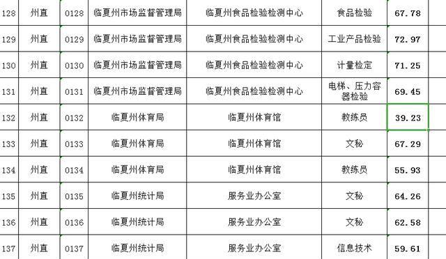 甘肃临夏事业单位三岗面试最低分数线出来了！39.23就能入面？