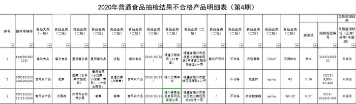 首发！福州市市场监督管理局公布2020年第4期食品安全监督抽检信息