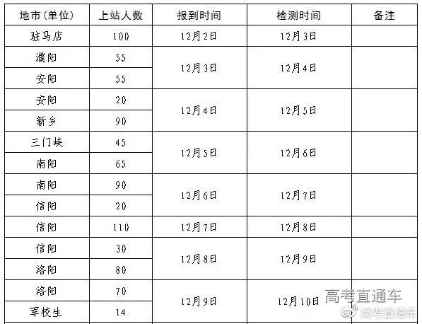 别错过！12月的高考热点不止高考体检/艺术类统考！