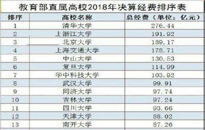 2018年高校“决算经费”强势出炉！浙大超越北大