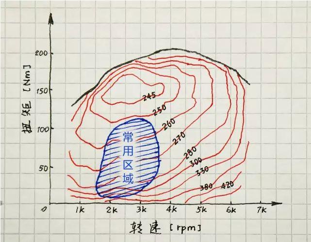 再次颠覆你的观念！涡轮增压竟然比自然吸气更费油！