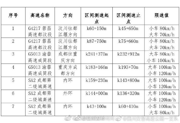 四川这3条高速新增7处区间测速