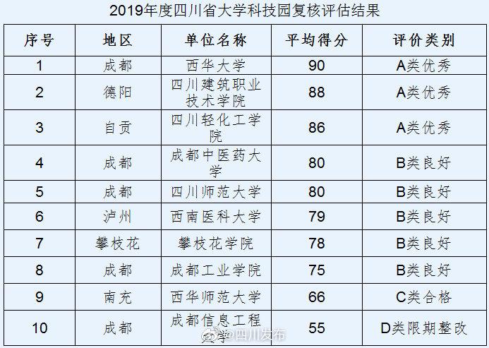 四川省省级大学科技园复核评估结果公示 这三所高校复核优秀