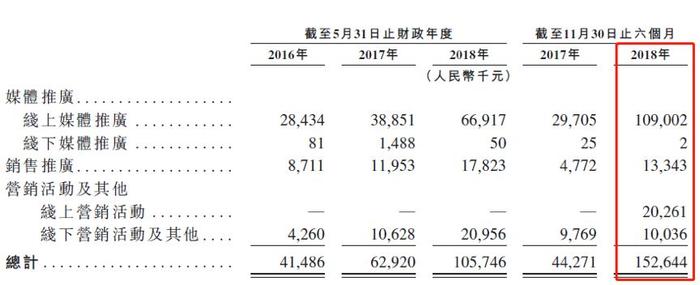 新东方在线上市途中业绩变脸：获客成本攀升，净利润锐减6成