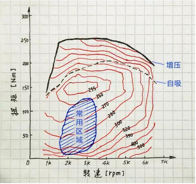 再次颠覆你的观念！涡轮增压竟然比自然吸气更费油！