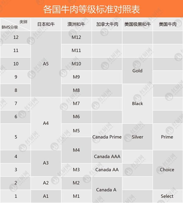 牛肉等级划分标准详解,原来A5和牛并非最好!!