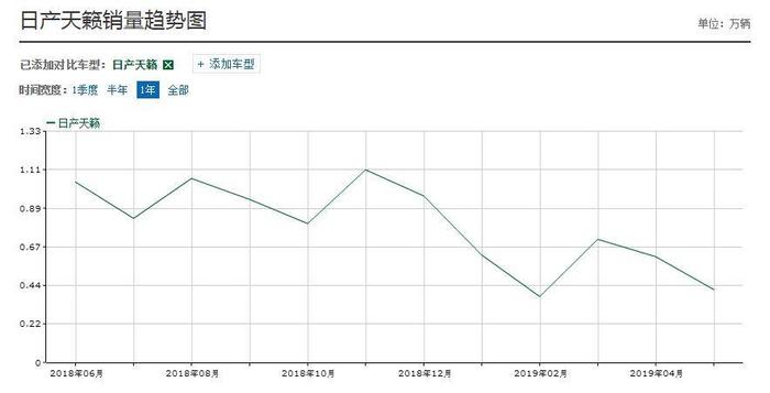 曾为舒适合资中型车 改款后6.5秒破百却销量平平 是否还值得入手