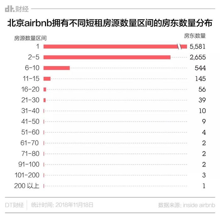 从数据看，Airbnb的故事并不像宣传的那么酷