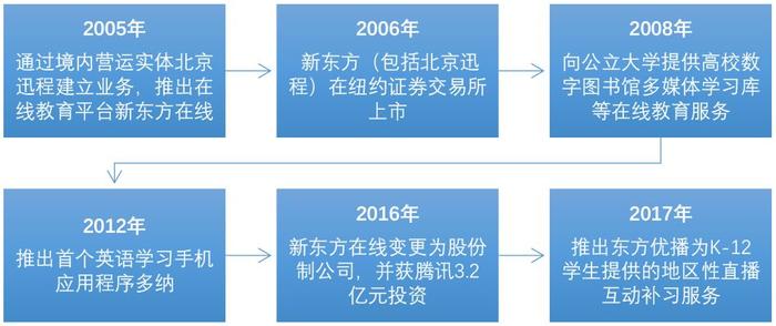 新东方在线上市途中业绩变脸：获客成本攀升，净利润锐减6成