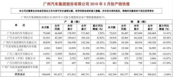 一季度销量同比下跌超41% 广汽传祺为何沦落至此？