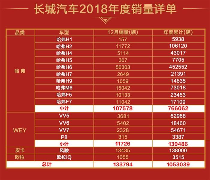 连续三年销量破百万 长城汽车逆势上演“搏出位”