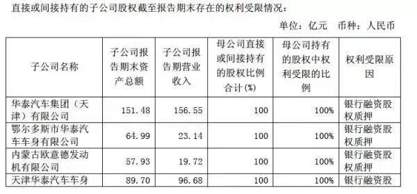 欠薪停工玩金融 华泰汽车唯独对造车不上心！