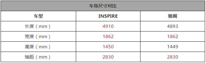 懂车的朋友都知道，其实INSPIRE就是思铂睿的全新换代车型