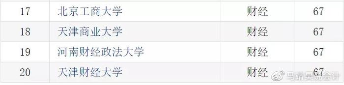 财经类大学排名出炉！央财排名第一！
