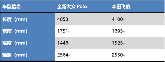 万年不改款的大众Polo新车终亮相，真能与飞度一战？